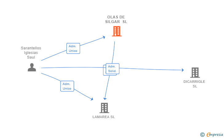 Vinculaciones societarias de OLAS DE SILGAR SL