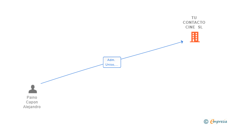 Vinculaciones societarias de TU CONTACTO CINE SL