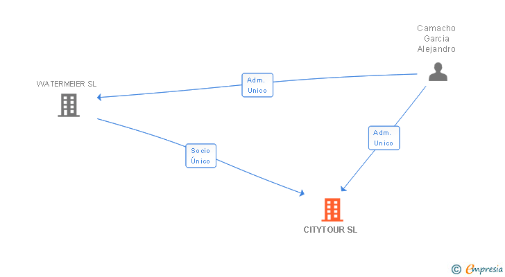 Vinculaciones societarias de CITYTOUR SL