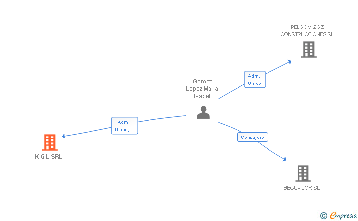 Vinculaciones societarias de K G L SRL