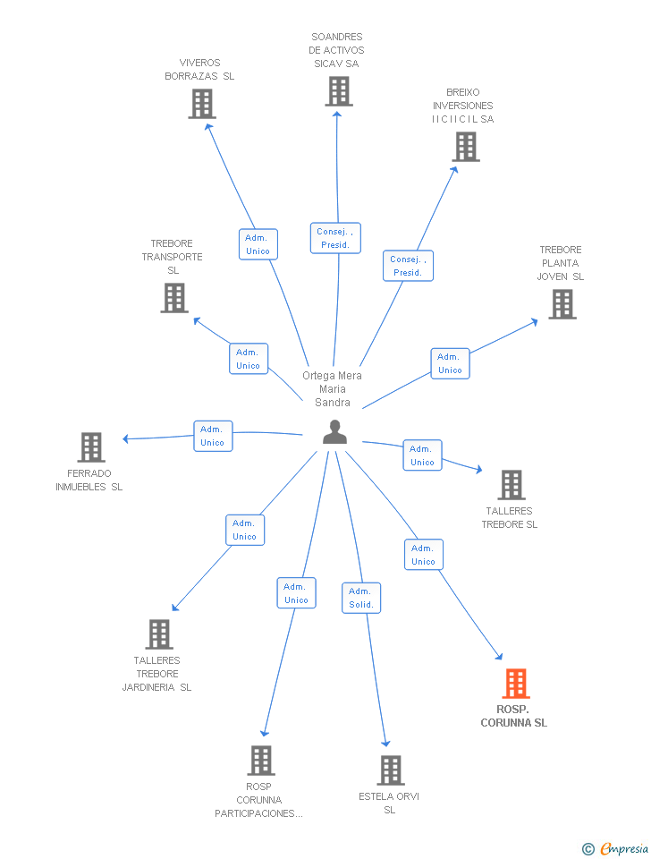 Vinculaciones societarias de ROSP. CORUNNA SL