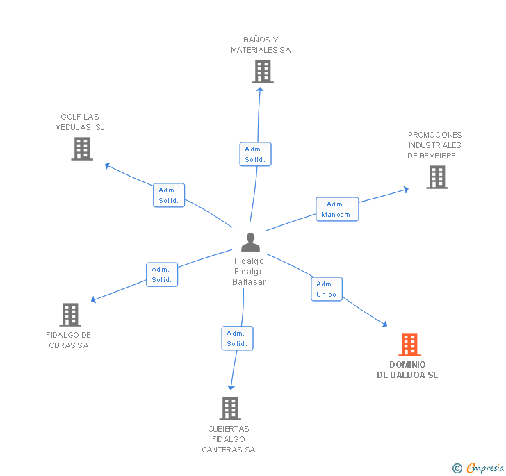 Vinculaciones societarias de DOMINIO DE BALBOA SL