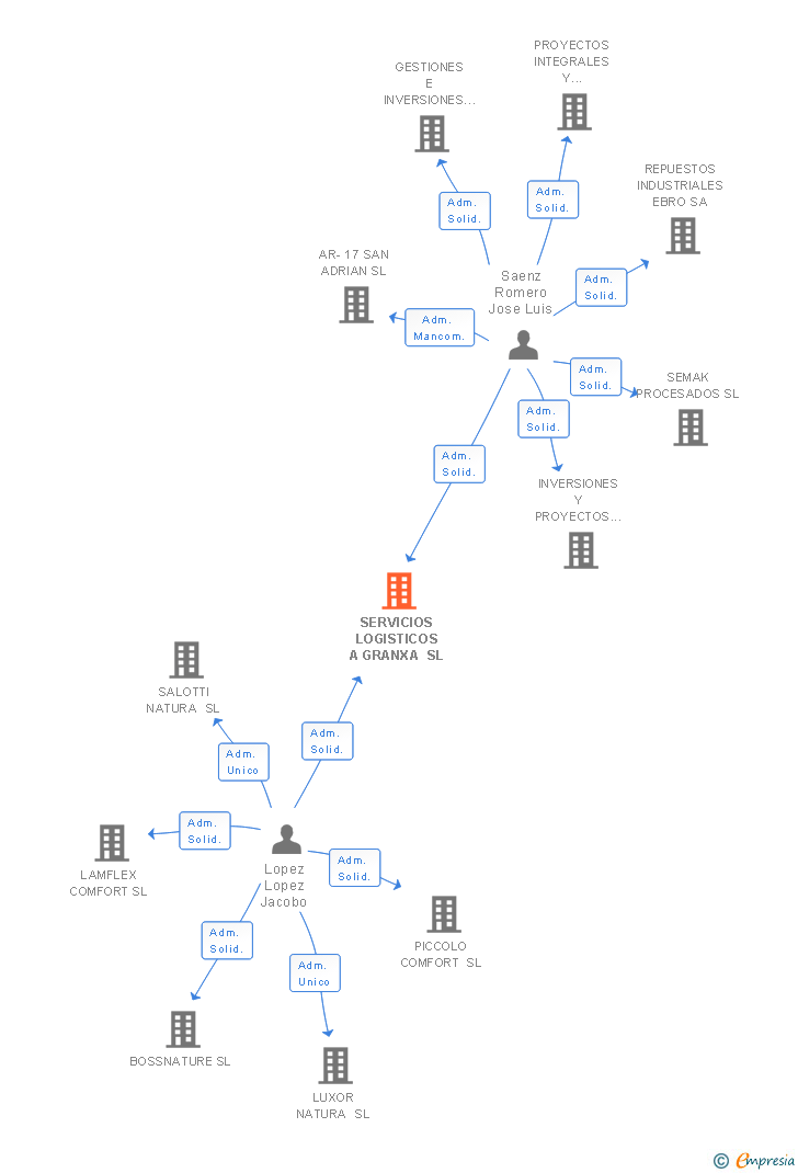 Vinculaciones societarias de SERVICIOS LOGISTICOS A GRANXA SL