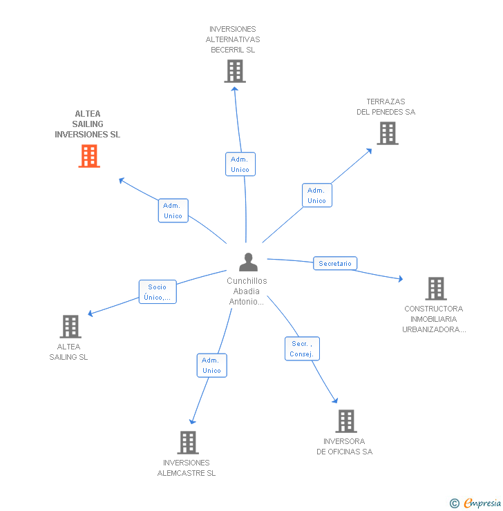 Vinculaciones societarias de ALTEA SAILING INVERSIONES SL (EXTINGUIDA)
