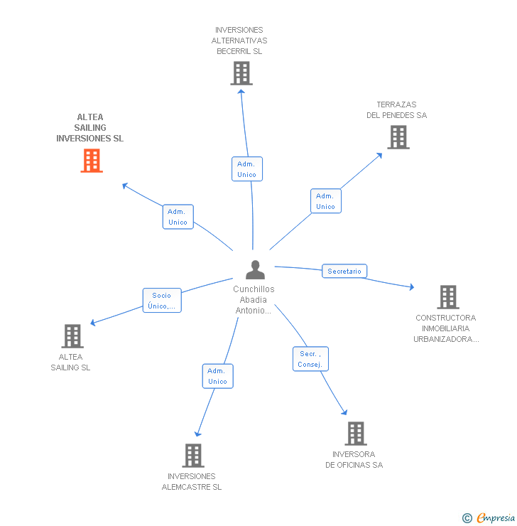 Vinculaciones societarias de ALTEA SAILING INVERSIONES SL