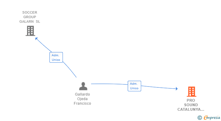 Vinculaciones societarias de PRO SOUND CATALUNYA SL