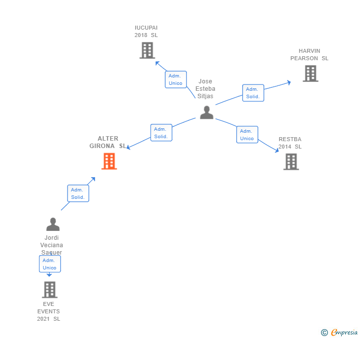 Vinculaciones societarias de ALTER GIRONA SL