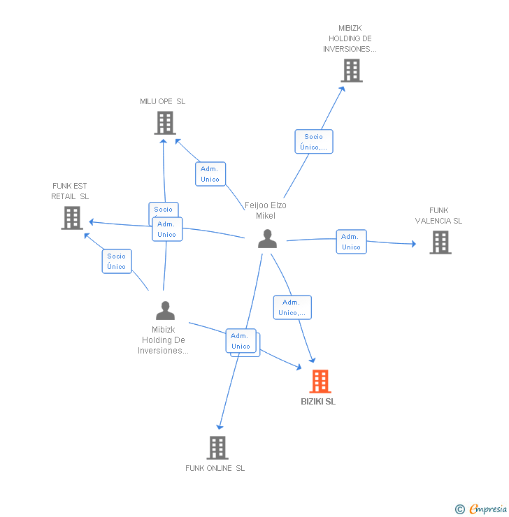 Vinculaciones societarias de BIZIKI SL