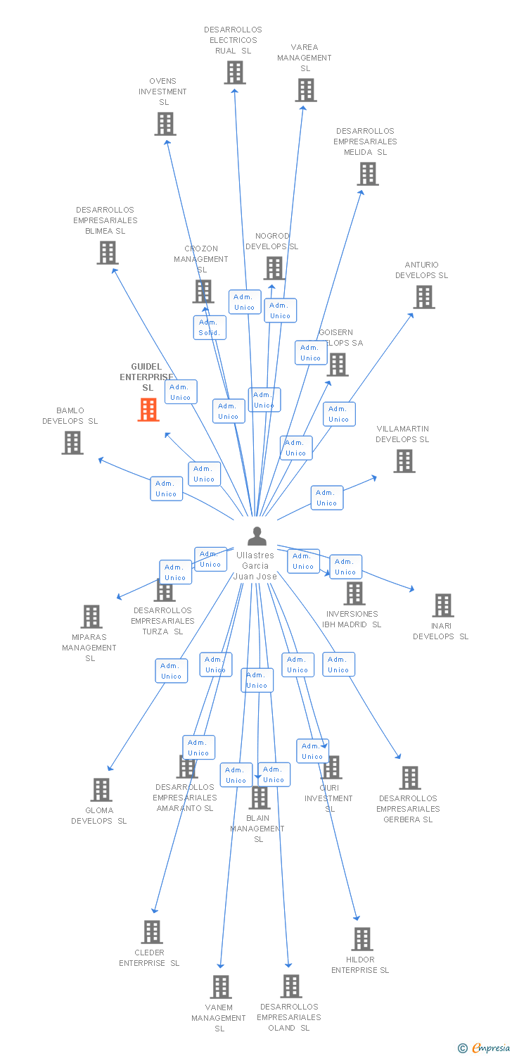 Vinculaciones societarias de GUIDEL ENTERPRISE SL