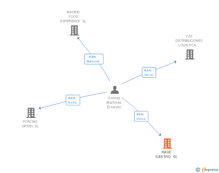 Vinculaciones societarias de RAVE GASTRO SL