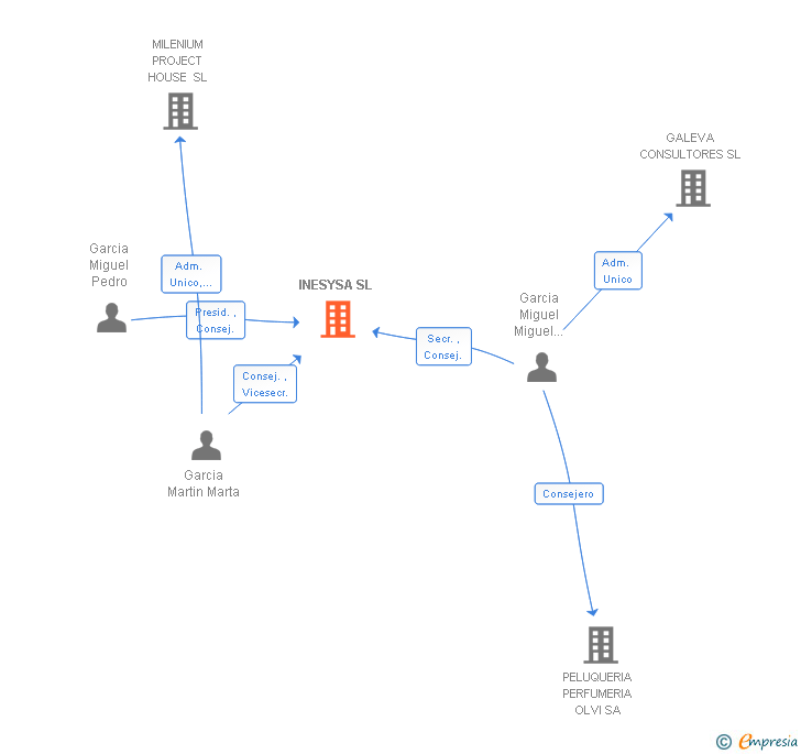 Vinculaciones societarias de INESYSA SL