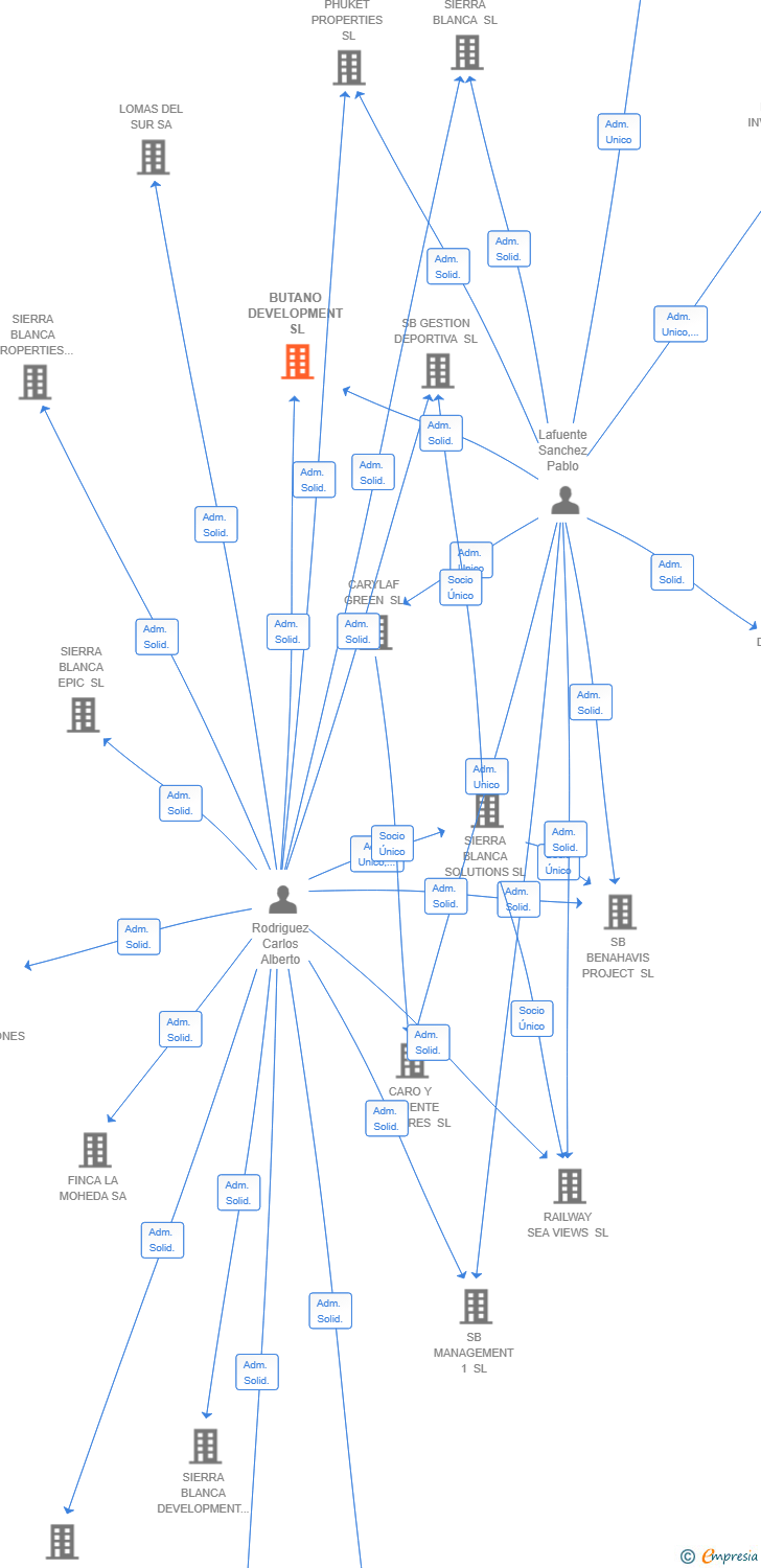 Vinculaciones societarias de BUTANO DEVELOPMENT SL
