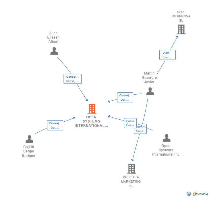 Vinculaciones societarias de OPEN SYSTEMS INTERNATIONAL EUROPE SL