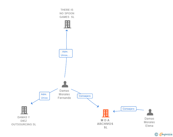 Vinculaciones societarias de M D A ARCHIVOS SL