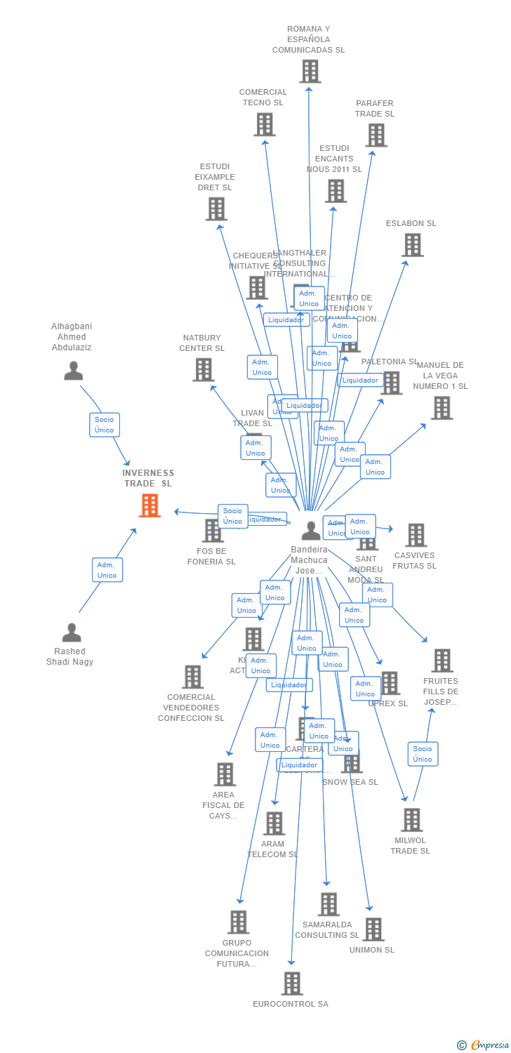 Vinculaciones societarias de INVERNESS TRADE SL