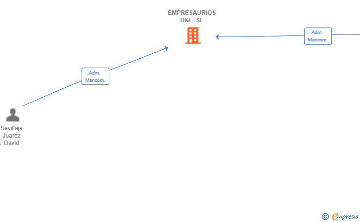 Vinculaciones societarias de EMPRESAURIOS D&F SL