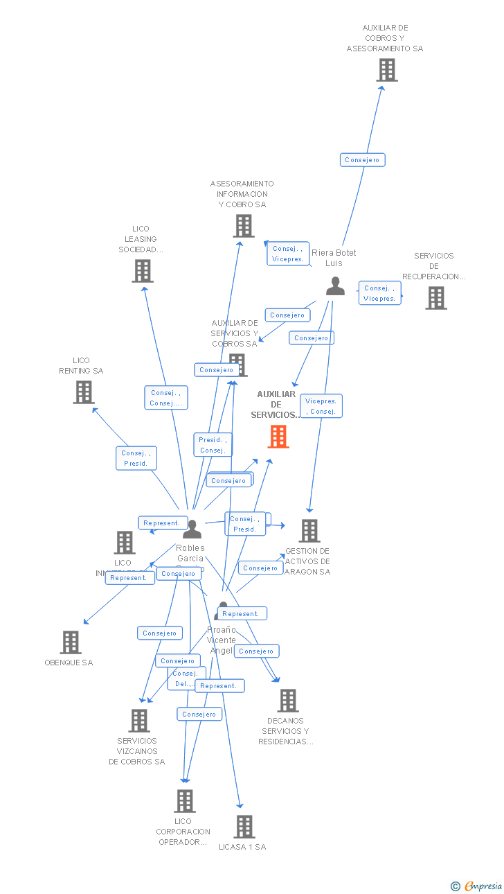Vinculaciones societarias de AUXILIAR DE SERVICIOS E INFORMACION SA