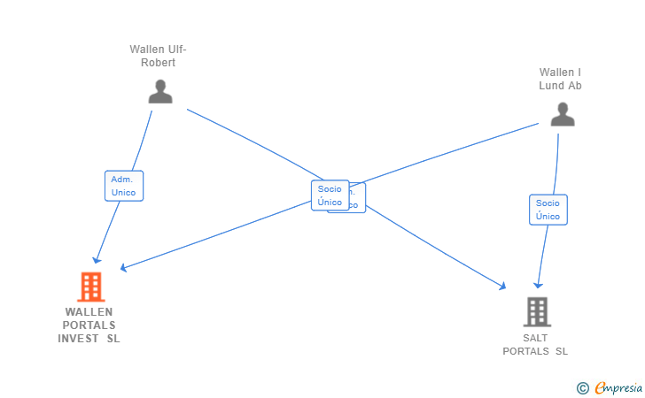 Vinculaciones societarias de WALLEN PORTALS INVEST SL