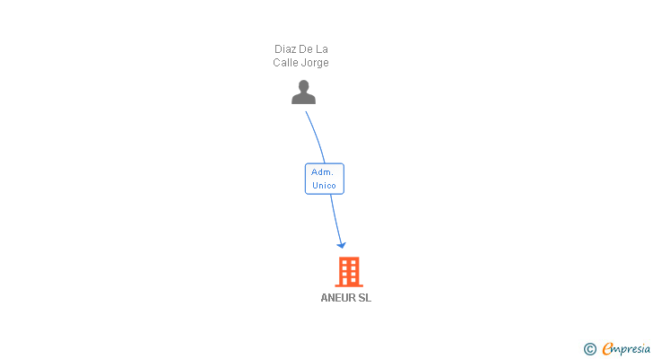 Vinculaciones societarias de ANEUR SL