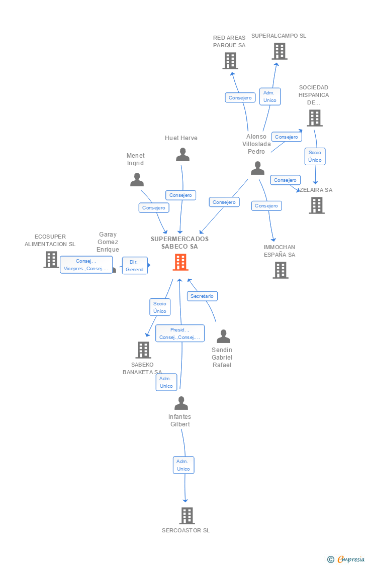 Vinculaciones societarias de SUPERMERCADOS SABECO SA