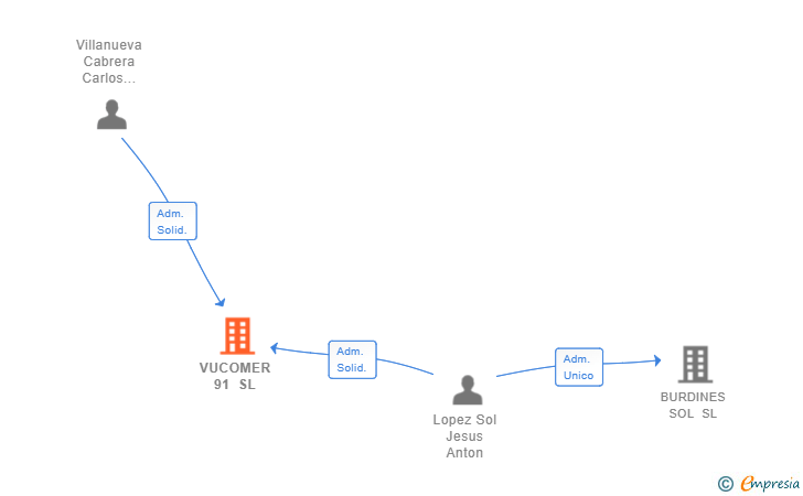 Vinculaciones societarias de VUCOMER 91 SL