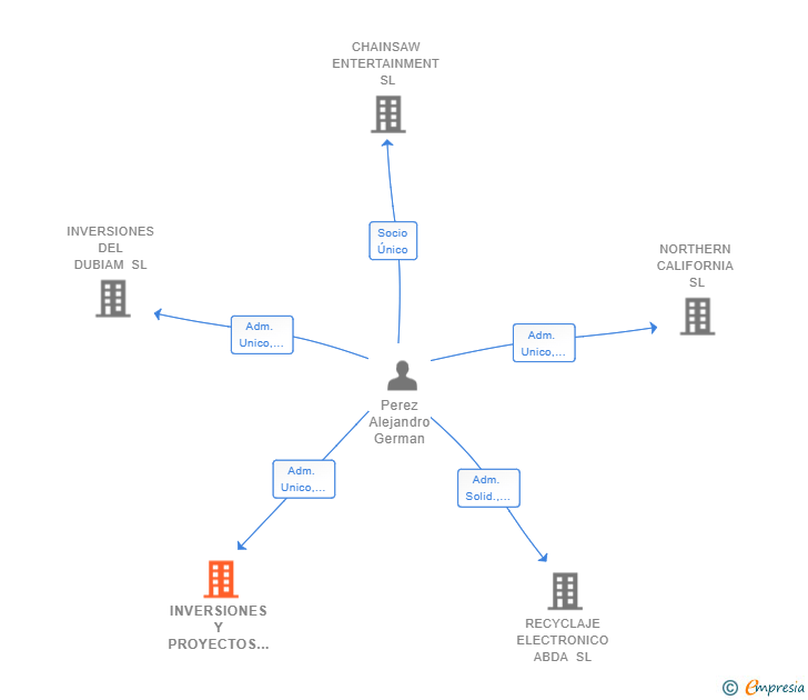 Vinculaciones societarias de INVERSIONES Y PROYECTOS AGP 2021 SL