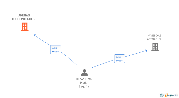 Vinculaciones societarias de ARENAS TORRONTEGUI SL