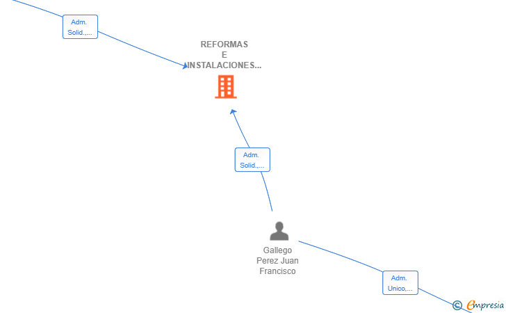 Vinculaciones societarias de REFORMAS E INSTALACIONES ALRO SLL