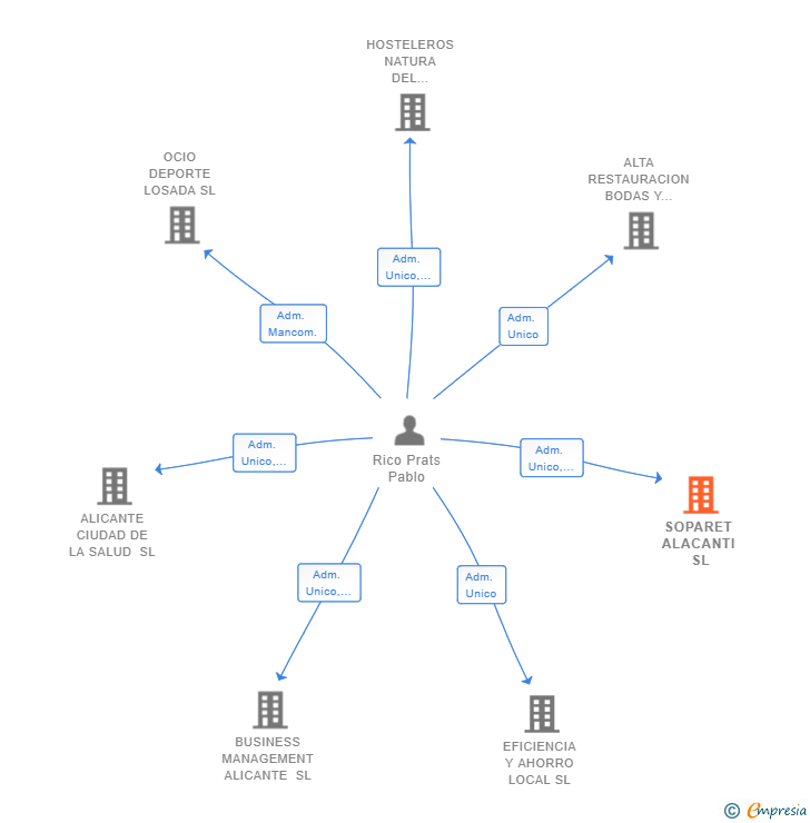 Vinculaciones societarias de SOPARET ALACANTI SL
