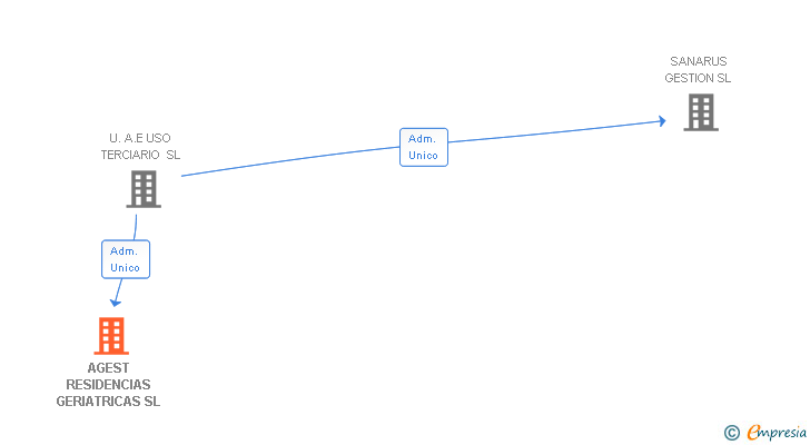 Vinculaciones societarias de AGEST RESIDENCIAS GERIATRICAS SL