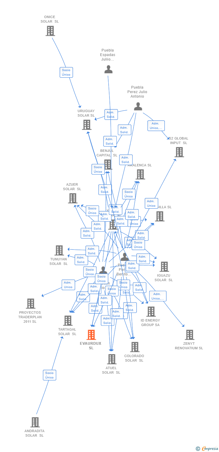 Vinculaciones societarias de EVAURDUX SL