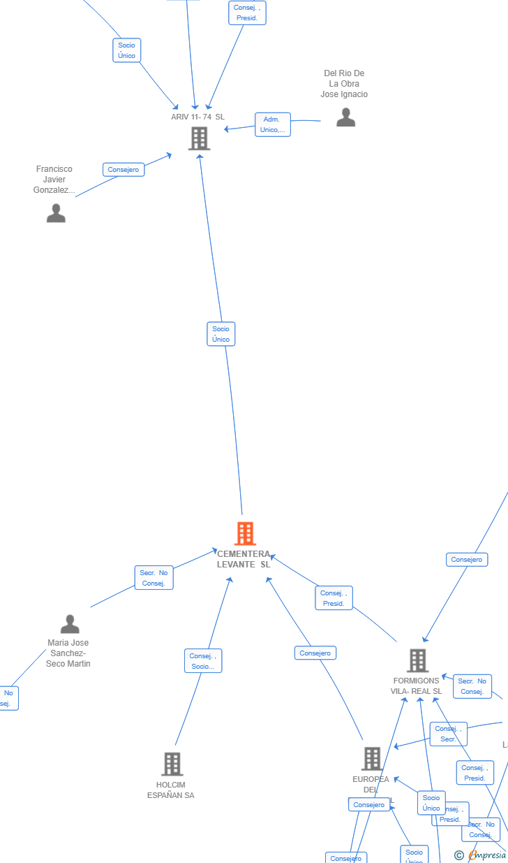 Vinculaciones societarias de CEMENTERA LEVANTE SL
