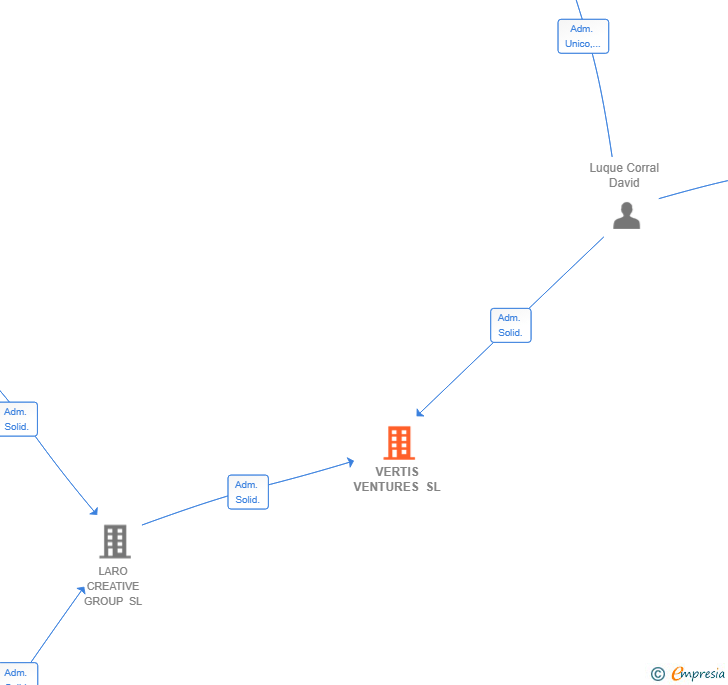 Vinculaciones societarias de VERTIS VENTURES SL