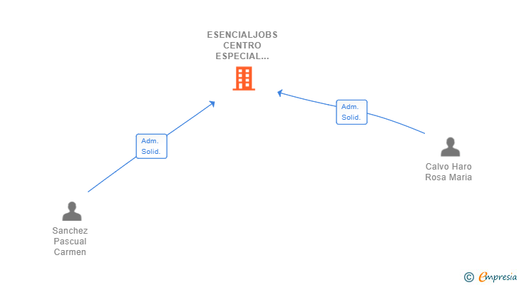 Vinculaciones societarias de ESENCIALJOBS CENTRO ESPECIAL DE EMPLEO SL