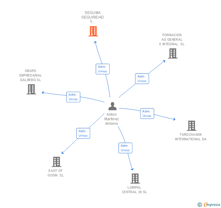 Vinculaciones societarias de SEGUMA SEGURIDAD Y VIGILANCIA SA