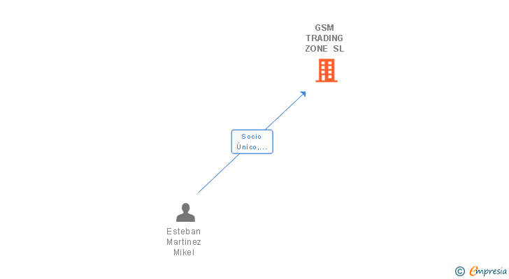Vinculaciones societarias de GSM TRADING ZONE SL