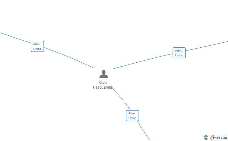 Vinculaciones societarias de RORAIMA VENTURES SL