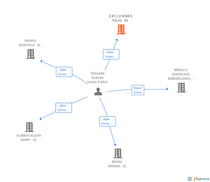 Vinculaciones societarias de EXCLUSIVAS FAJU SL
