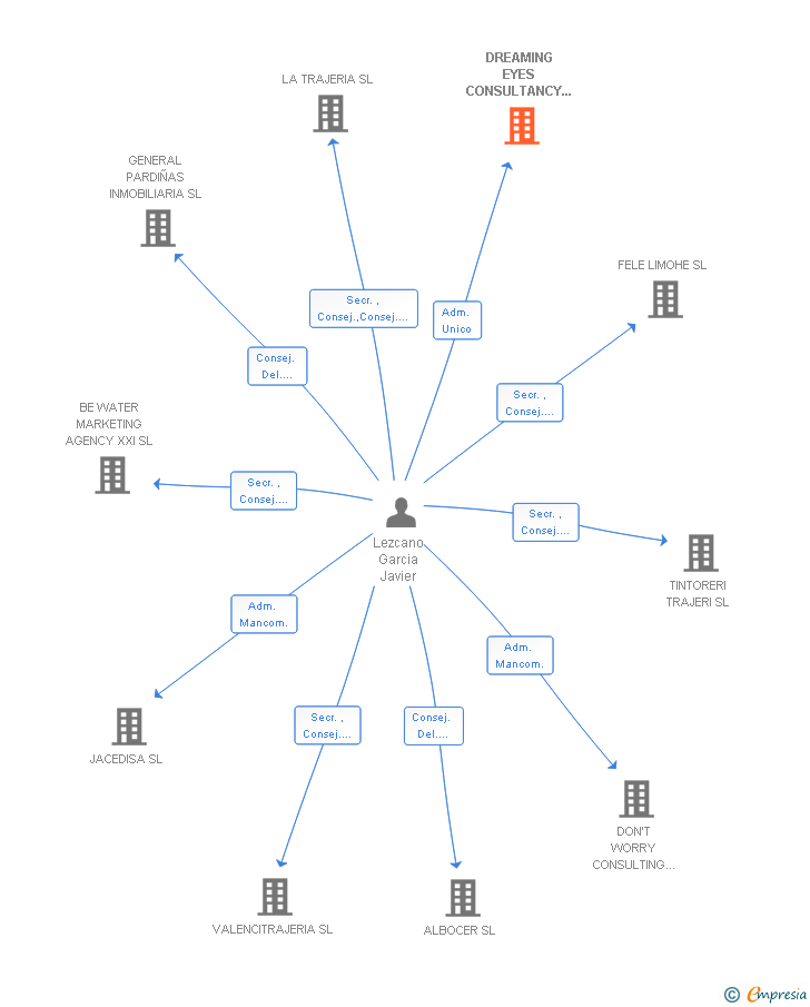 Vinculaciones societarias de DREAMING EYES CONSULTANCY PROYECTS XXI SL