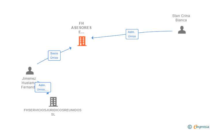 Vinculaciones societarias de FH ASESORES E INVERSORES 2019 SL