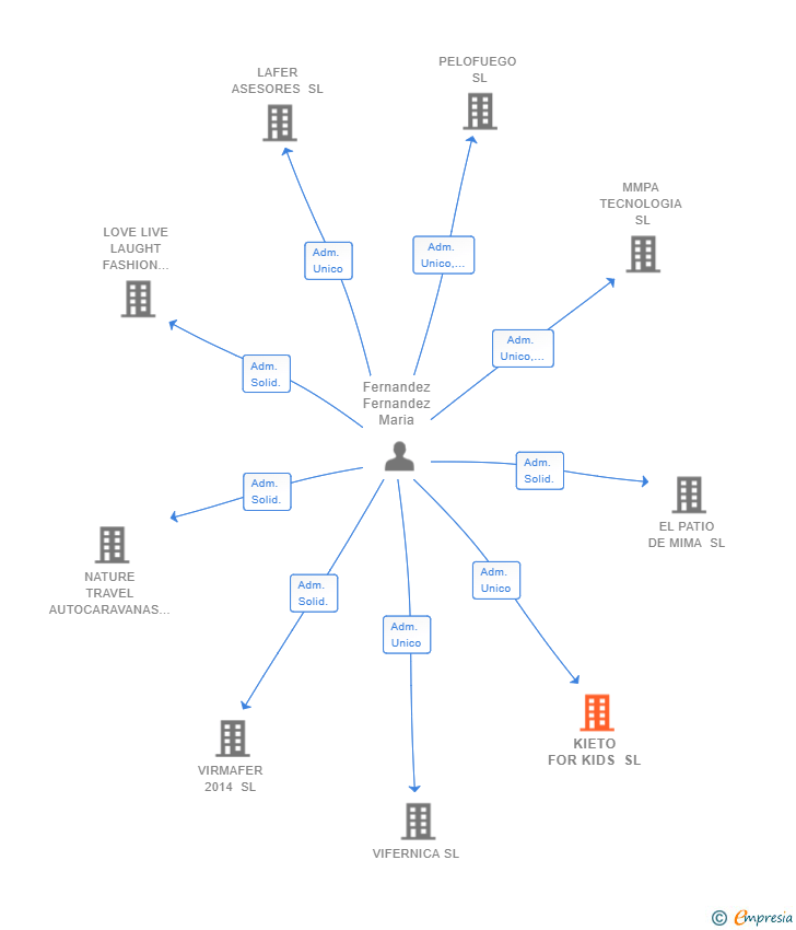 Vinculaciones societarias de KIETO FOR KIDS SL (EXTINGUIDA)