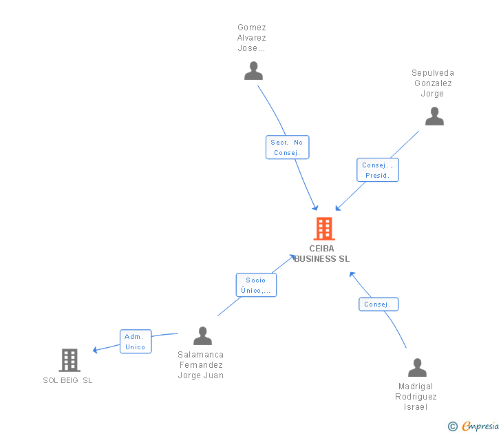 Vinculaciones societarias de CEIBA BUSINESS SL