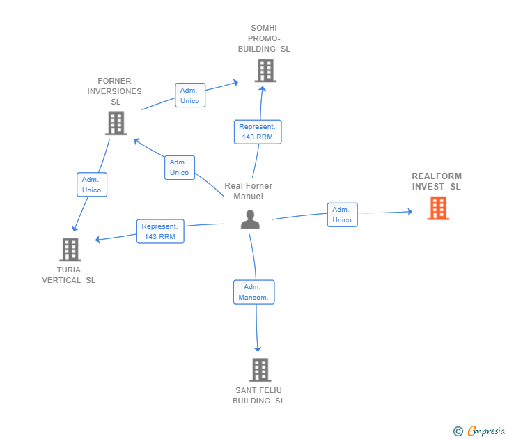 Vinculaciones societarias de REALFORM INVEST SL