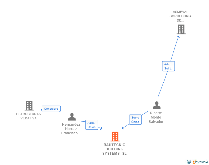Vinculaciones societarias de BAUTECNIC BUILDING SYSTEMS SL