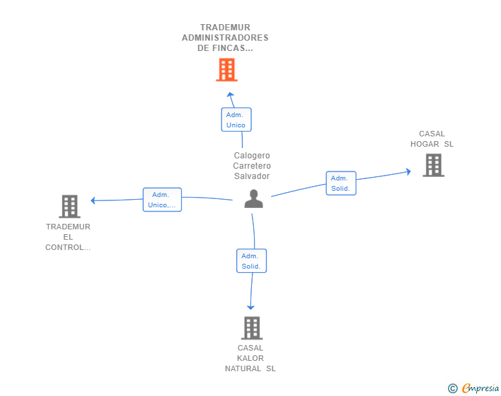 Vinculaciones societarias de TRADEMUR ADMINISTRADORES DE FINCAS SL