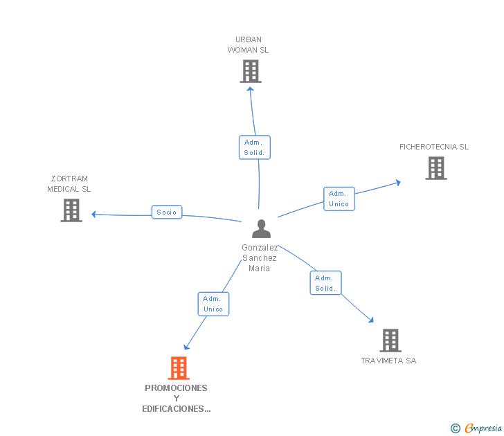 Vinculaciones societarias de PROMOCIONES Y EDIFICACIONES ELBA URBANA SL