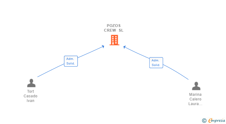 Vinculaciones societarias de POZOS CREW SL