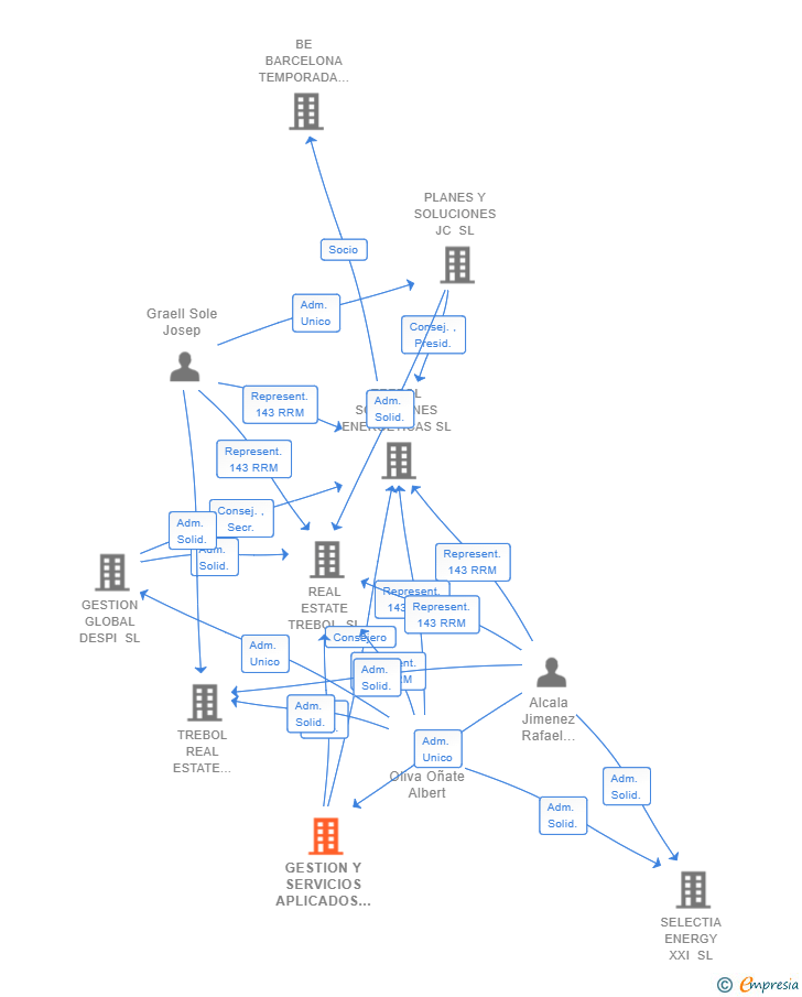 Vinculaciones societarias de GESTION Y SERVICIOS APLICADOS SL