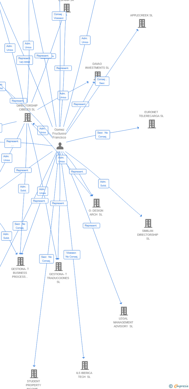 Vinculaciones societarias de CEDROS ADVANCED ASSETS SL