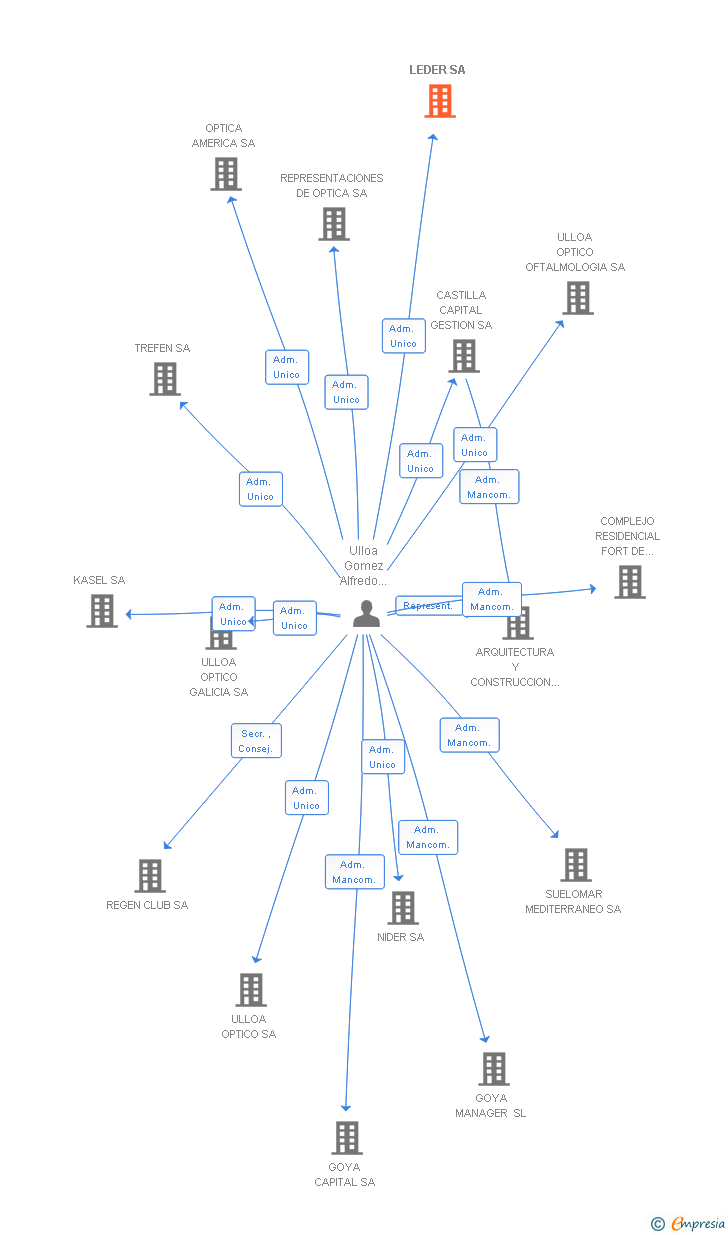 Vinculaciones societarias de LEDER SA